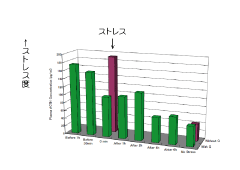 �΂̍����ACTH�l